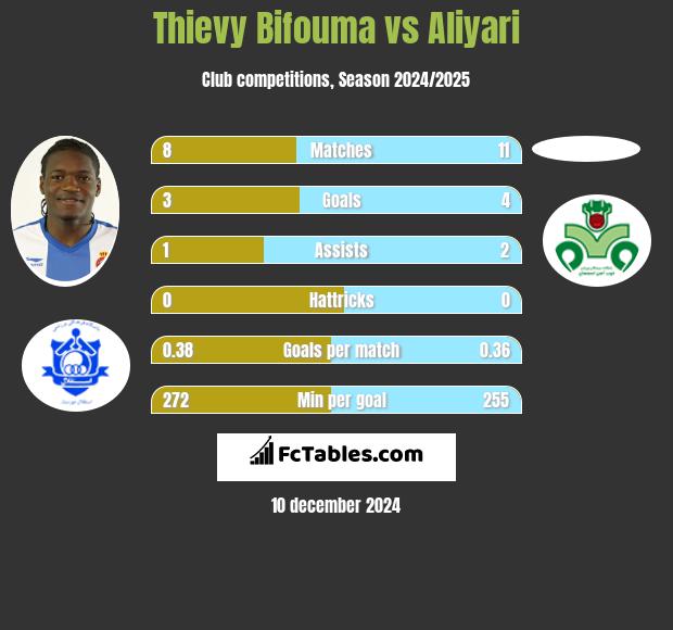 Thievy Bifouma vs Aliyari h2h player stats