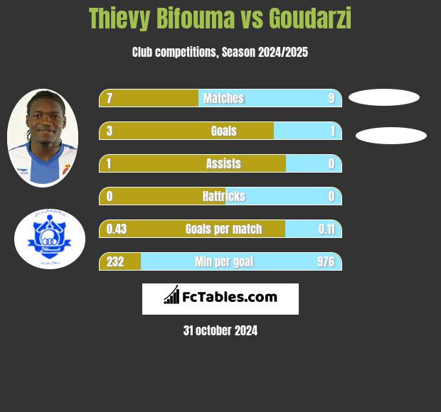 Thievy Bifouma vs Goudarzi h2h player stats