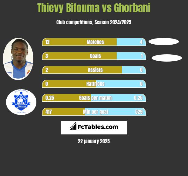 Thievy Bifouma vs Ghorbani h2h player stats