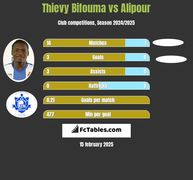 Thievy Bifouma vs Alipour h2h player stats