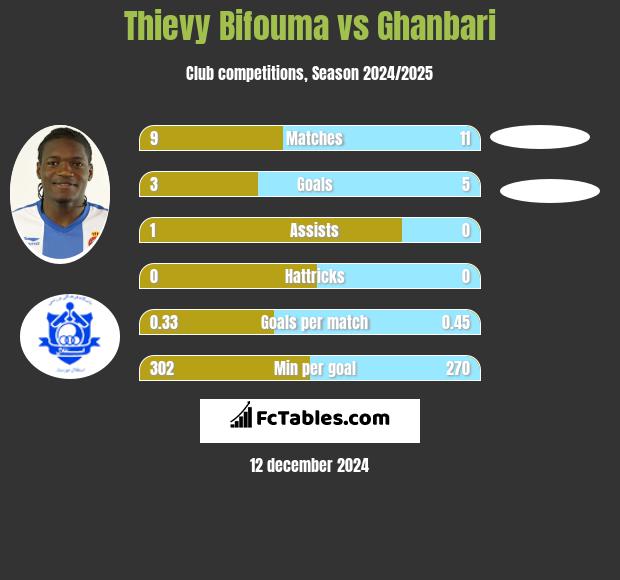 Thievy Bifouma vs Ghanbari h2h player stats