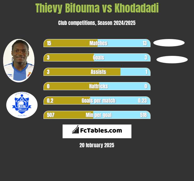 Thievy Bifouma vs Khodadadi h2h player stats