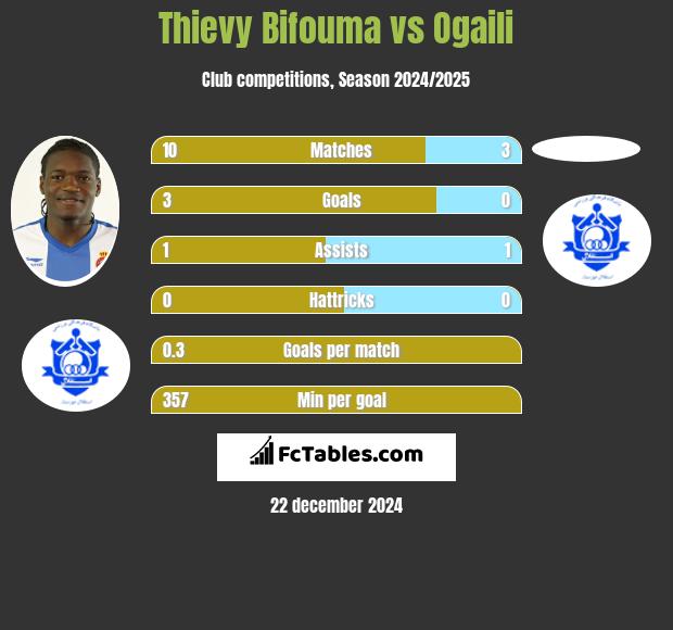 Thievy Bifouma vs Ogaili h2h player stats