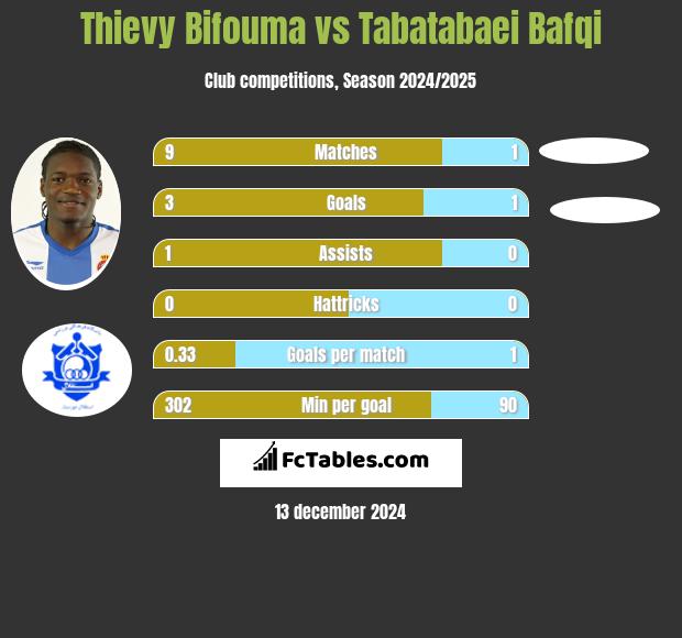 Thievy Bifouma vs Tabatabaei Bafqi h2h player stats