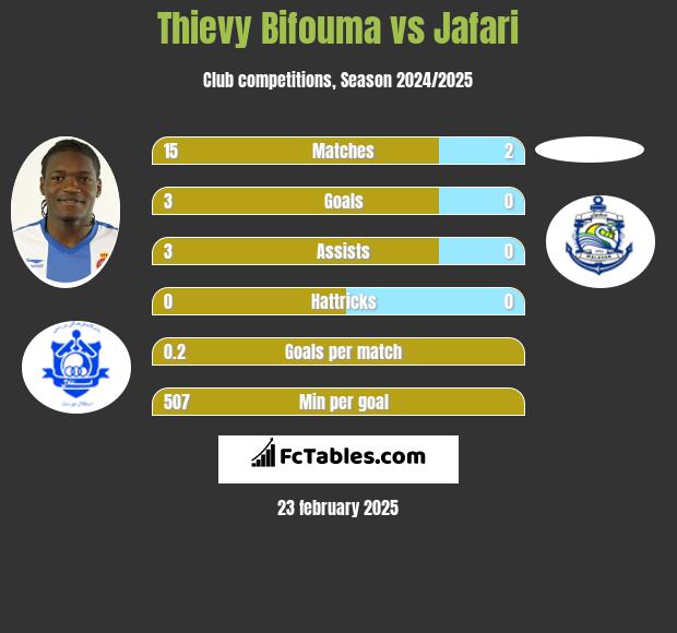 Thievy Bifouma vs Jafari h2h player stats