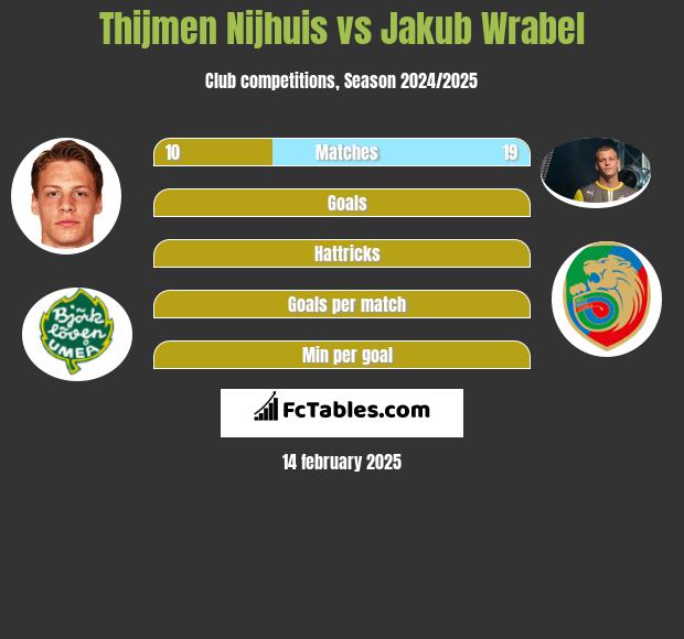 Thijmen Nijhuis vs Jakub Wrąbel h2h player stats