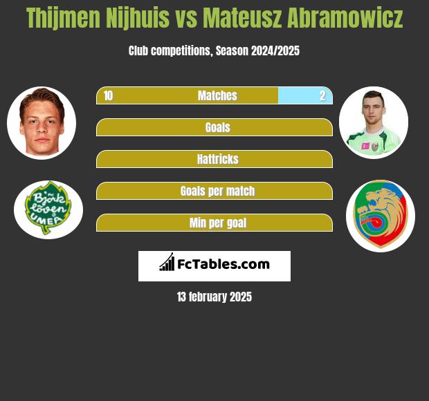 Thijmen Nijhuis vs Mateusz Abramowicz h2h player stats