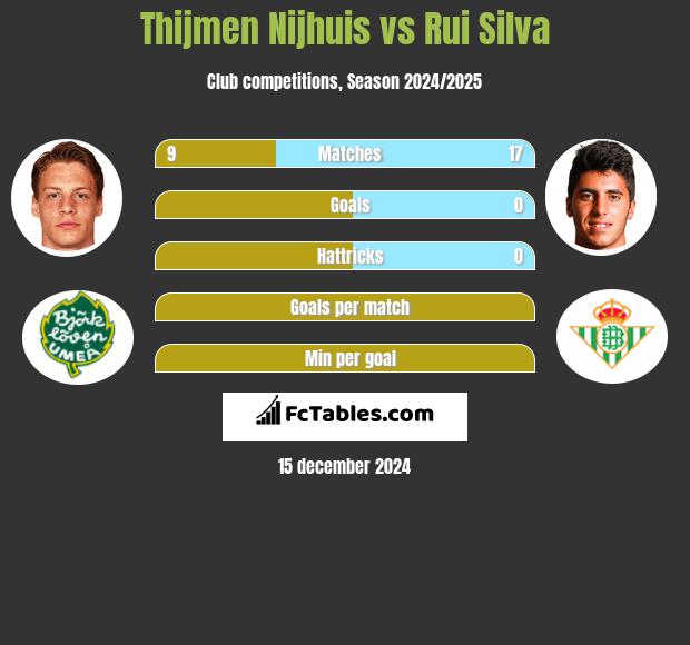 Thijmen Nijhuis vs Rui Silva h2h player stats