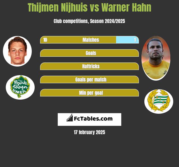 Thijmen Nijhuis vs Warner Hahn h2h player stats