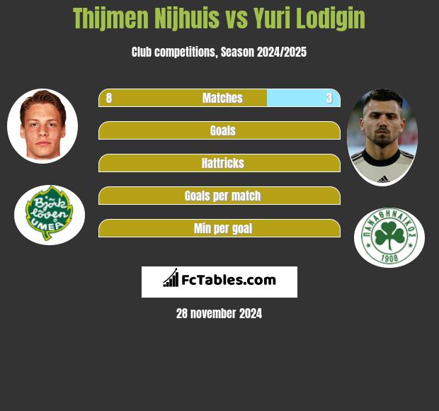 Thijmen Nijhuis vs Jurij Łodygin h2h player stats