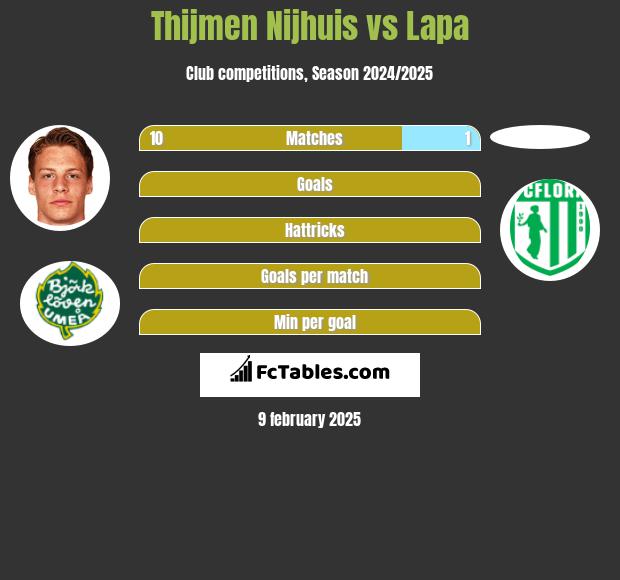 Thijmen Nijhuis vs Lapa h2h player stats