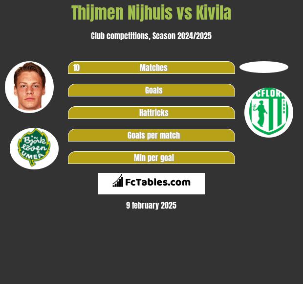 Thijmen Nijhuis vs Kivila h2h player stats