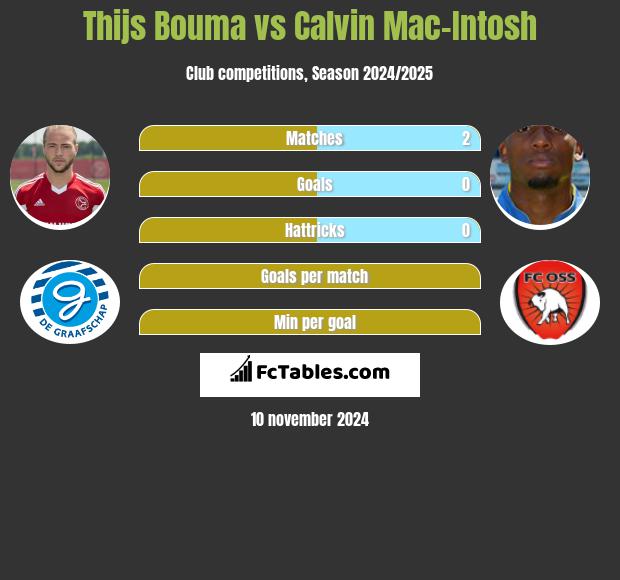 Thijs Bouma vs Calvin Mac-Intosh h2h player stats