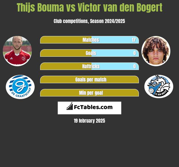 Thijs Bouma vs Victor van den Bogert h2h player stats