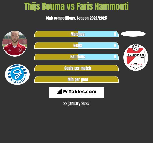 Thijs Bouma vs Faris Hammouti h2h player stats