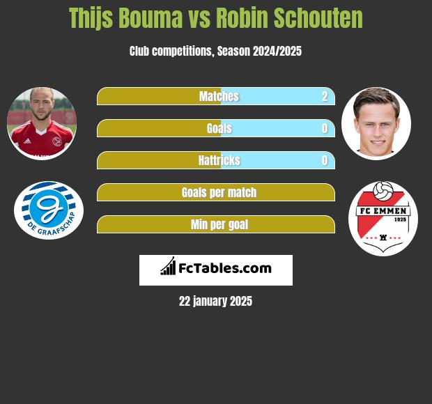 Thijs Bouma vs Robin Schouten h2h player stats