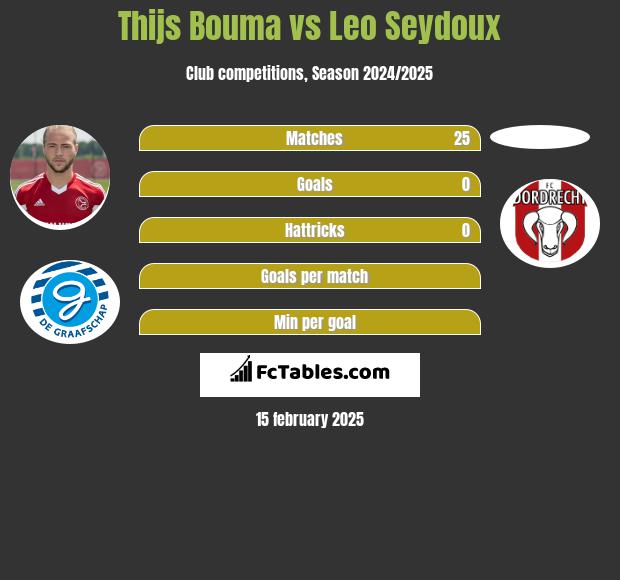 Thijs Bouma vs Leo Seydoux h2h player stats