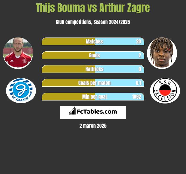 Thijs Bouma vs Arthur Zagre h2h player stats