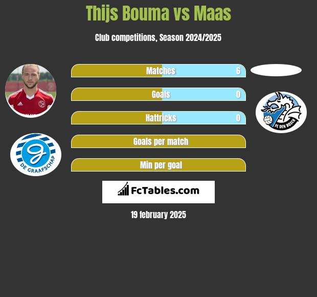 Thijs Bouma vs Maas h2h player stats