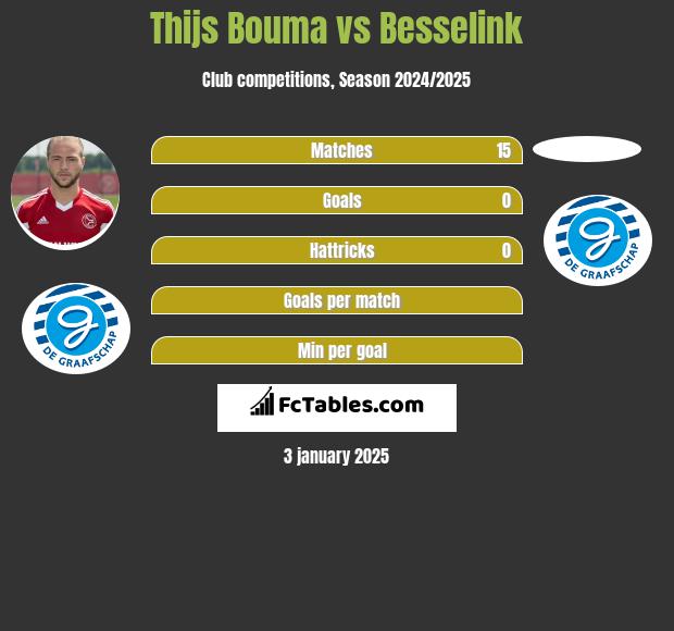 Thijs Bouma vs Besselink h2h player stats