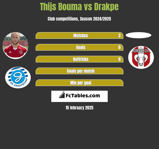 Thijs Bouma vs Drakpe h2h player stats