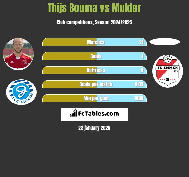 Thijs Bouma vs Mulder h2h player stats