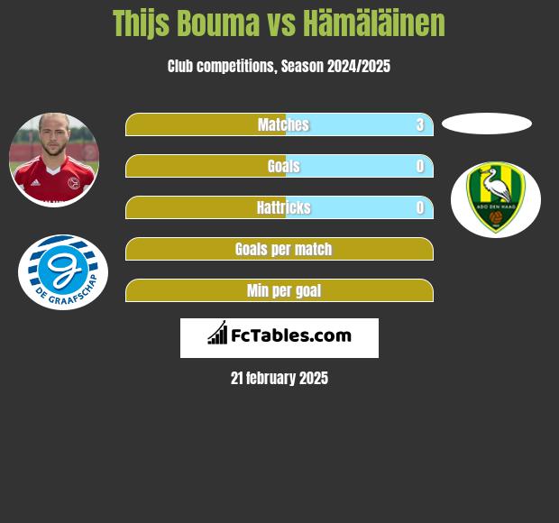 Thijs Bouma vs Hämäläinen h2h player stats