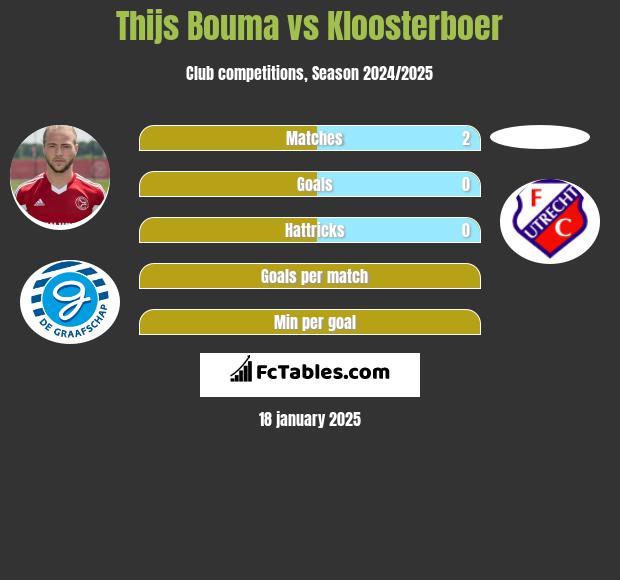 Thijs Bouma vs Kloosterboer h2h player stats