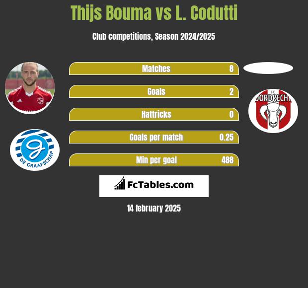 Thijs Bouma vs L. Codutti h2h player stats