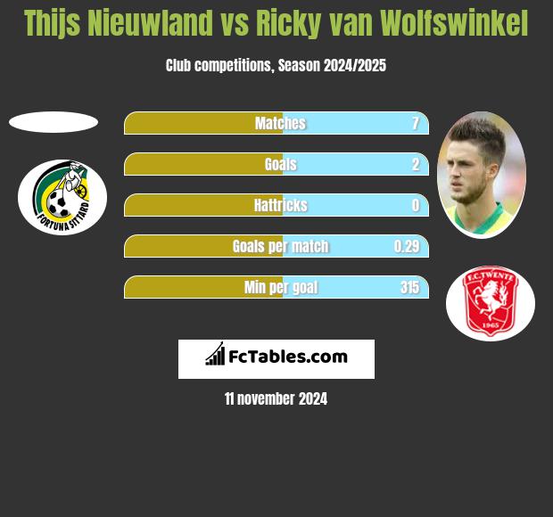 Thijs Nieuwland vs Ricky van Wolfswinkel h2h player stats