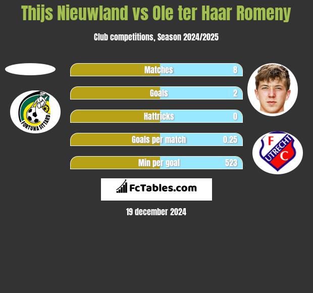 Thijs Nieuwland vs Ole ter Haar Romeny h2h player stats