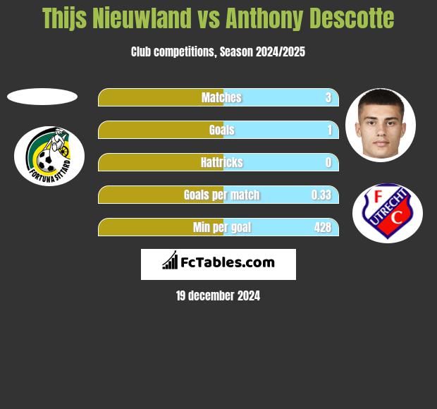 Thijs Nieuwland vs Anthony Descotte h2h player stats