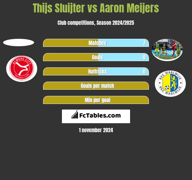 Thijs Sluijter vs Aaron Meijers h2h player stats