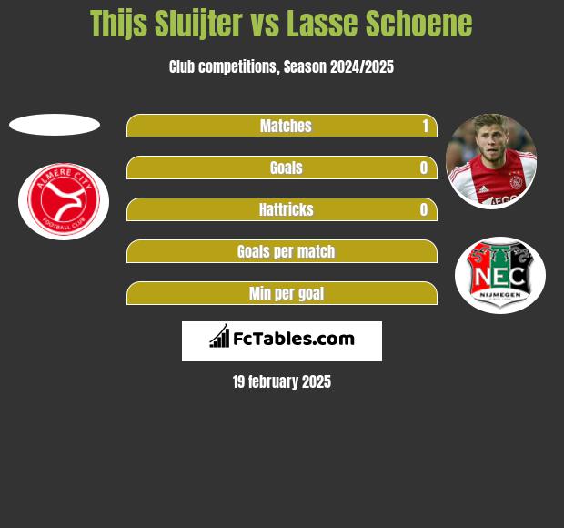 Thijs Sluijter vs Lasse Schoene h2h player stats