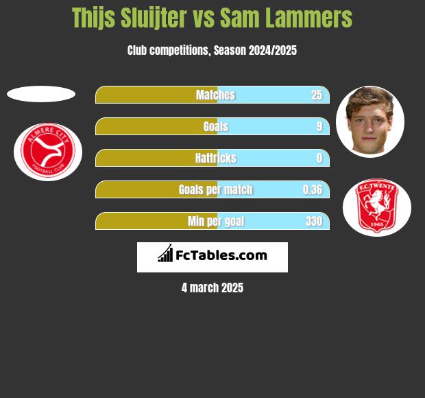 Thijs Sluijter vs Sam Lammers h2h player stats