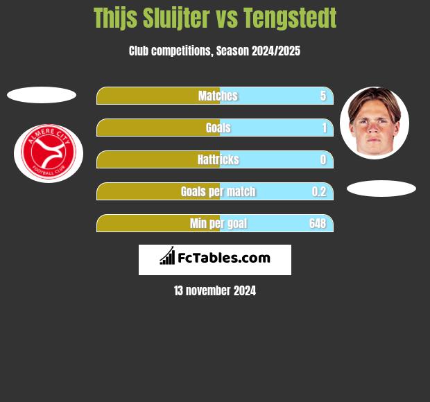 Thijs Sluijter vs Tengstedt h2h player stats