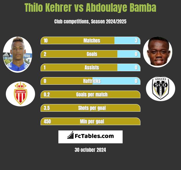 Thilo Kehrer vs Abdoulaye Bamba h2h player stats