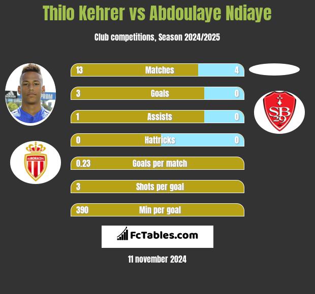 Thilo Kehrer vs Abdoulaye Ndiaye h2h player stats