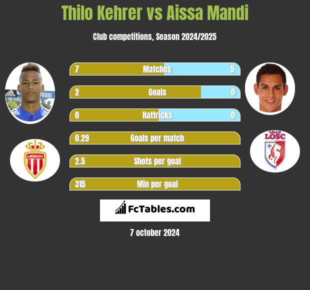 Thilo Kehrer vs Aissa Mandi h2h player stats