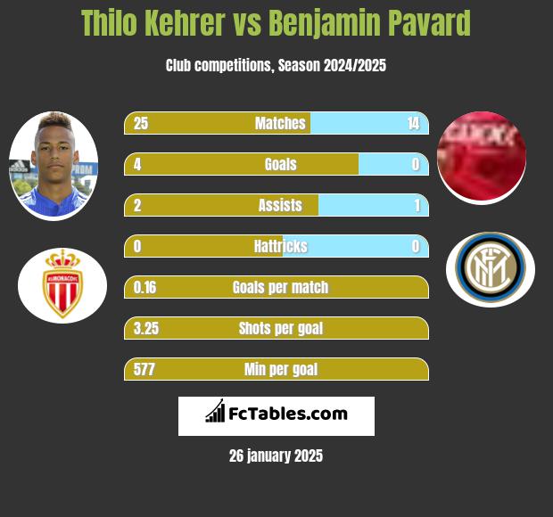 Thilo Kehrer vs Benjamin Pavard h2h player stats