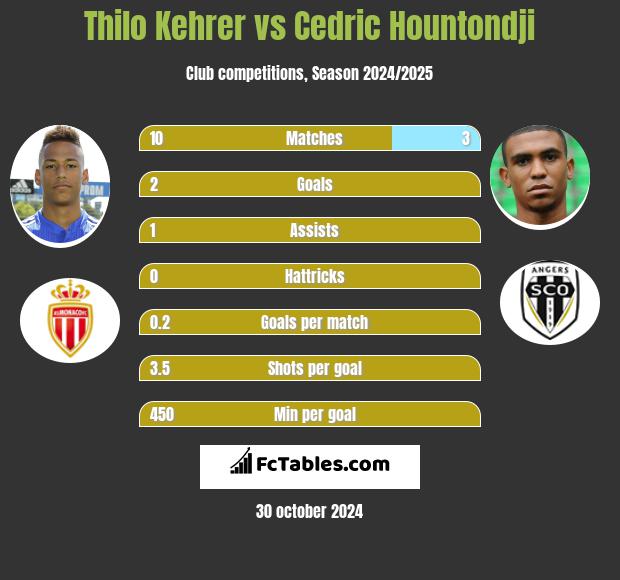 Thilo Kehrer vs Cedric Hountondji h2h player stats