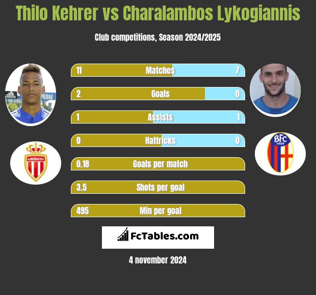 Thilo Kehrer vs Charalambos Lykogiannis h2h player stats