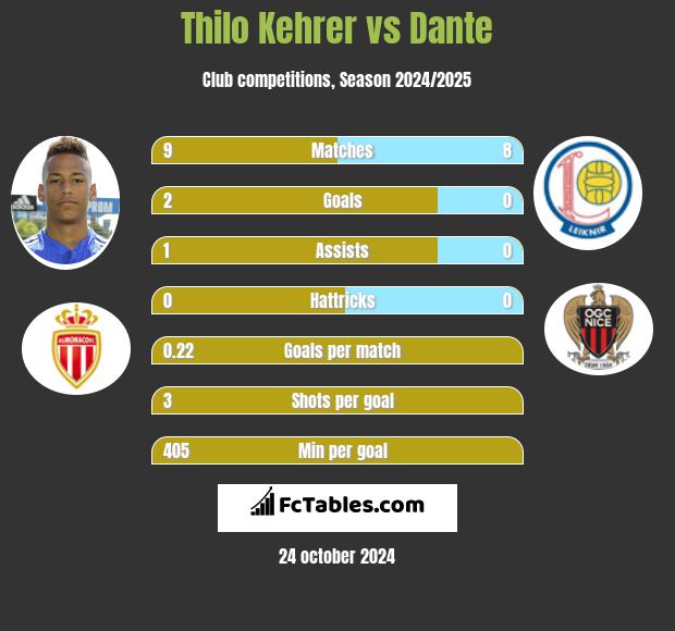 Thilo Kehrer vs Dante h2h player stats