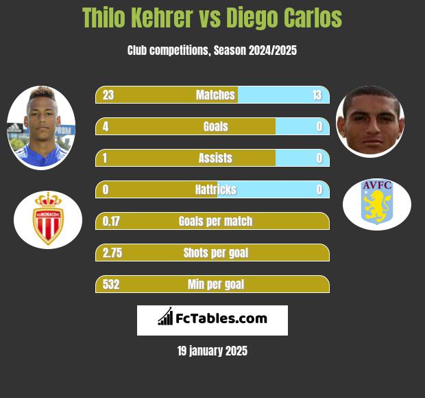 Thilo Kehrer vs Diego Carlos h2h player stats