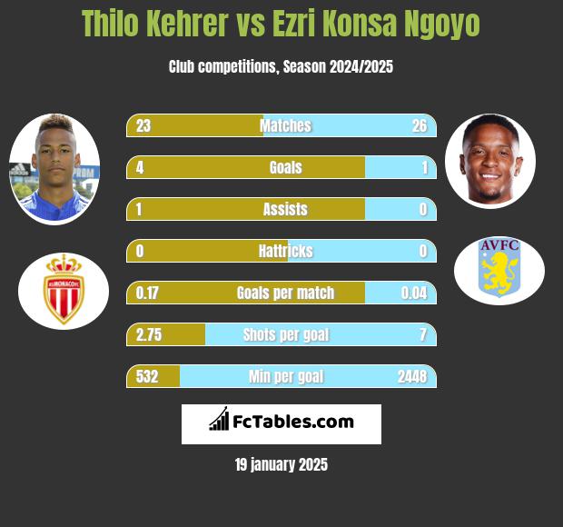 Thilo Kehrer vs Ezri Konsa Ngoyo h2h player stats