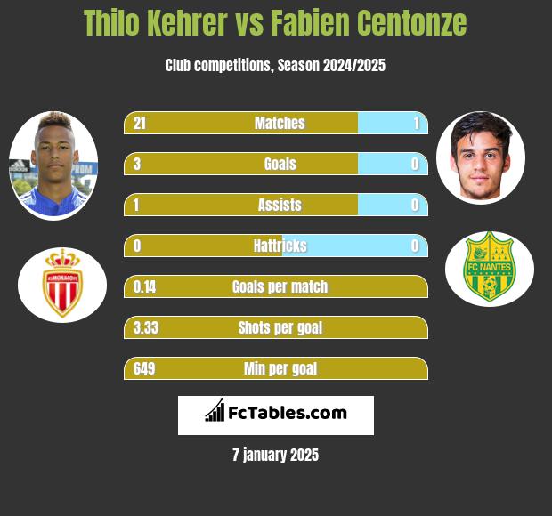 Thilo Kehrer vs Fabien Centonze h2h player stats