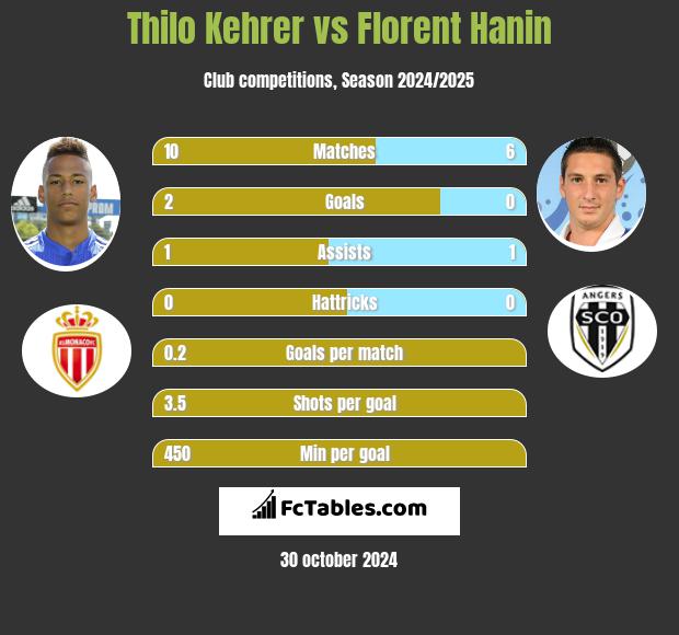 Thilo Kehrer vs Florent Hanin h2h player stats