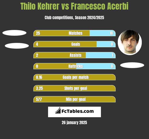 Thilo Kehrer vs Francesco Acerbi h2h player stats