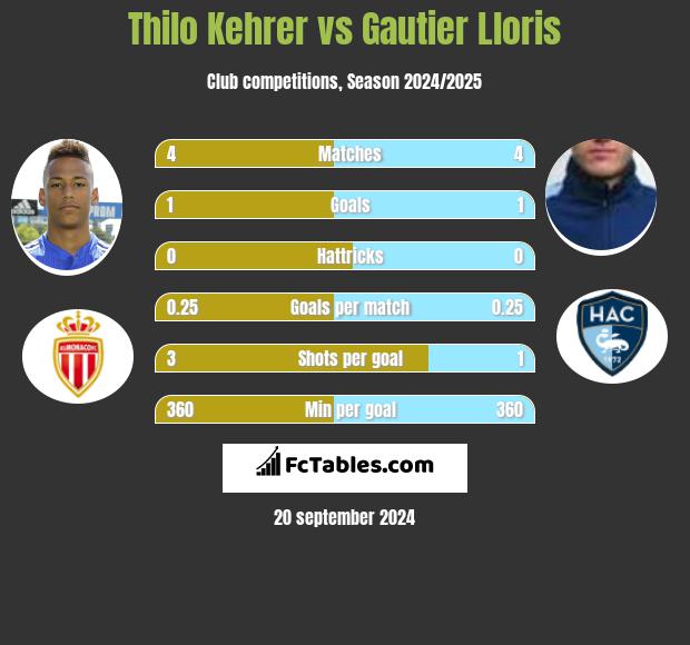 Thilo Kehrer vs Gautier Lloris h2h player stats