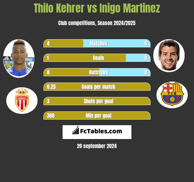 Thilo Kehrer vs Inigo Martinez h2h player stats